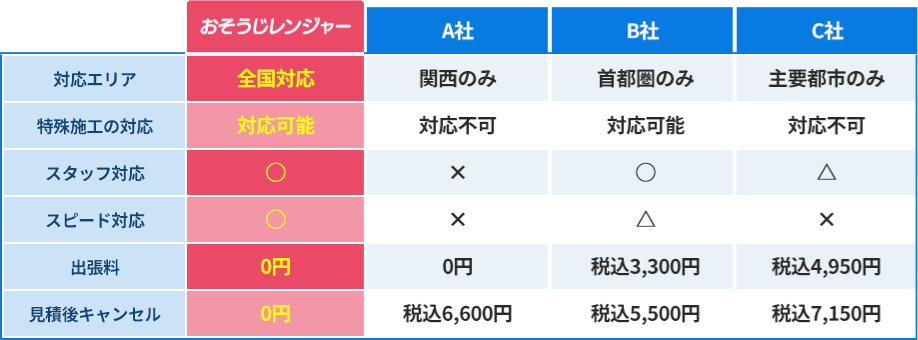 サービス比較表